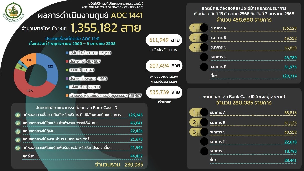 ข้อมูลสถิติการให้บริการของศูนย์ AOC